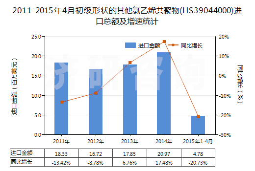 2011-2015年4月初級形狀的其他氯乙烯共聚物(HS39044000)進口總額及增速統(tǒng)計